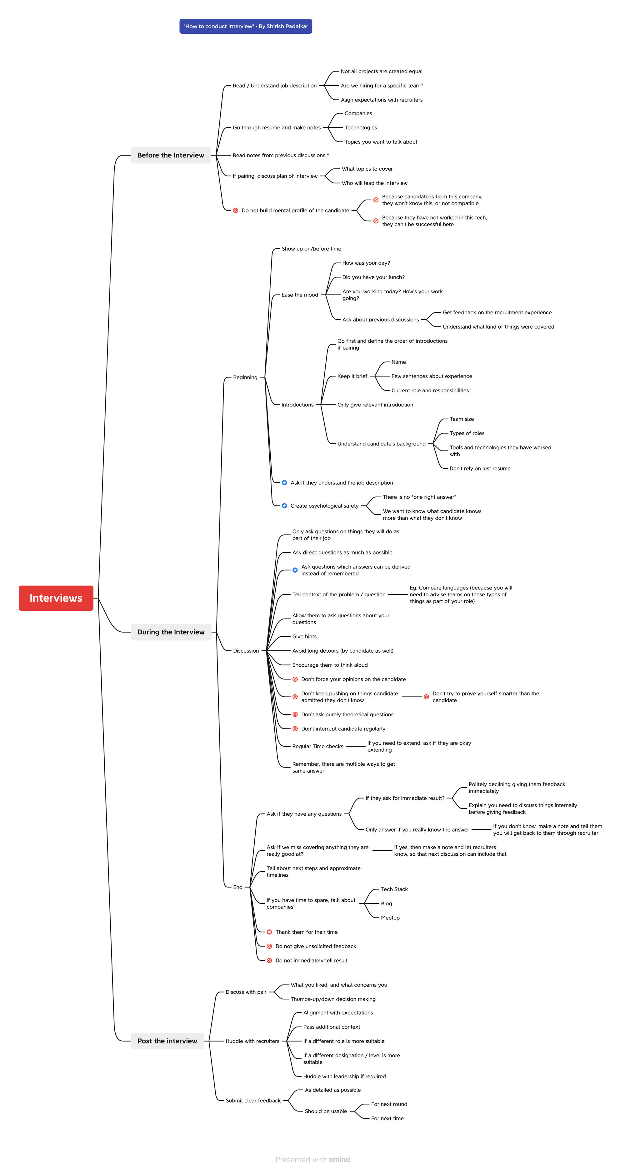 How to conduct Interview: A MindMap Guide for Interviewers